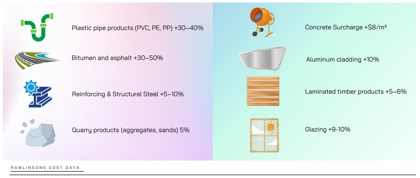Rawlinsons cost data showing recent price rises for plastic pipe, bitumen and asphalt, reinforcing and structural steel, quarry products, concrete, aluminium cladding, laminated timber and glazing