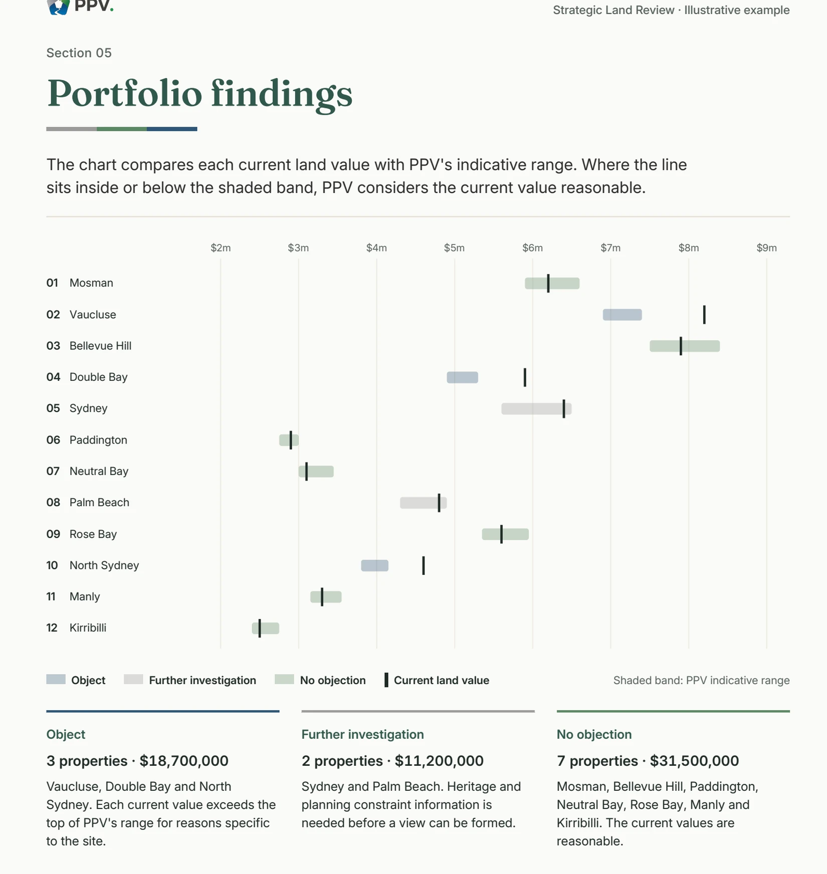 Chart comparing each current land value with PPV's indicative range